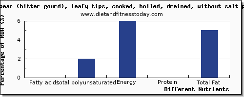 chart to show highest fatty acids, total polyunsaturated in polyunsaturated fat in balsam pear per 100g